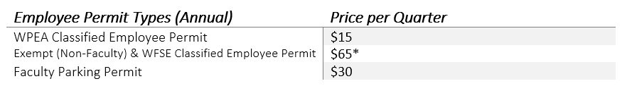 Employee Permit Type	Price per quarter WPEA Classified Employee Permit	$15 Exempt (Non-Faculty) & WFSE Classified Employee Permit	$65* Faculty Employee Parking Permit	$30